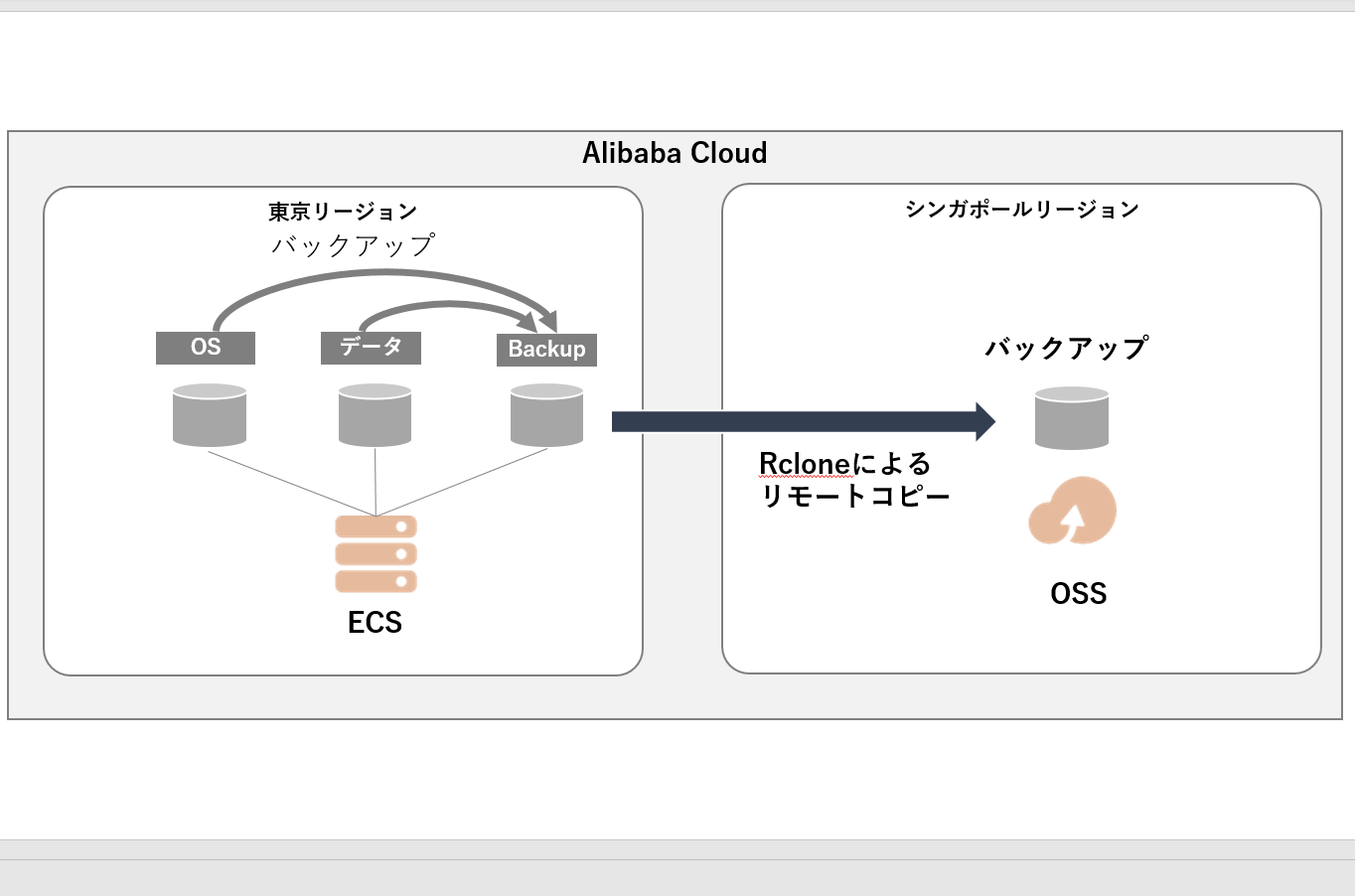 Alibaba Cloud Ecs のバックアップ方法 Alibaba Cloudの備忘ログ