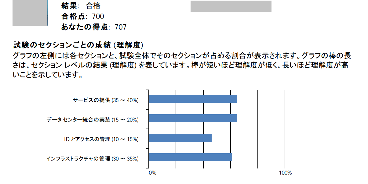 Azure の資格を全部とった話 #SC-300に合格編 | Alibaba Cloudの 